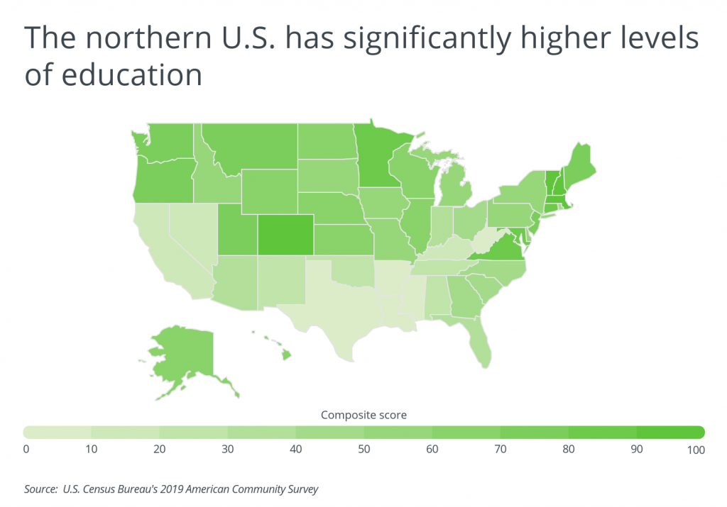The northern US has significantly higher levels of education